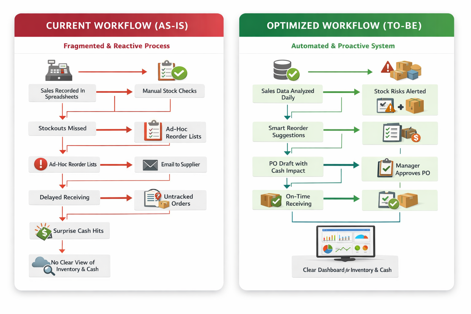 AS-IS vs TO-BE Operational Process Diagram